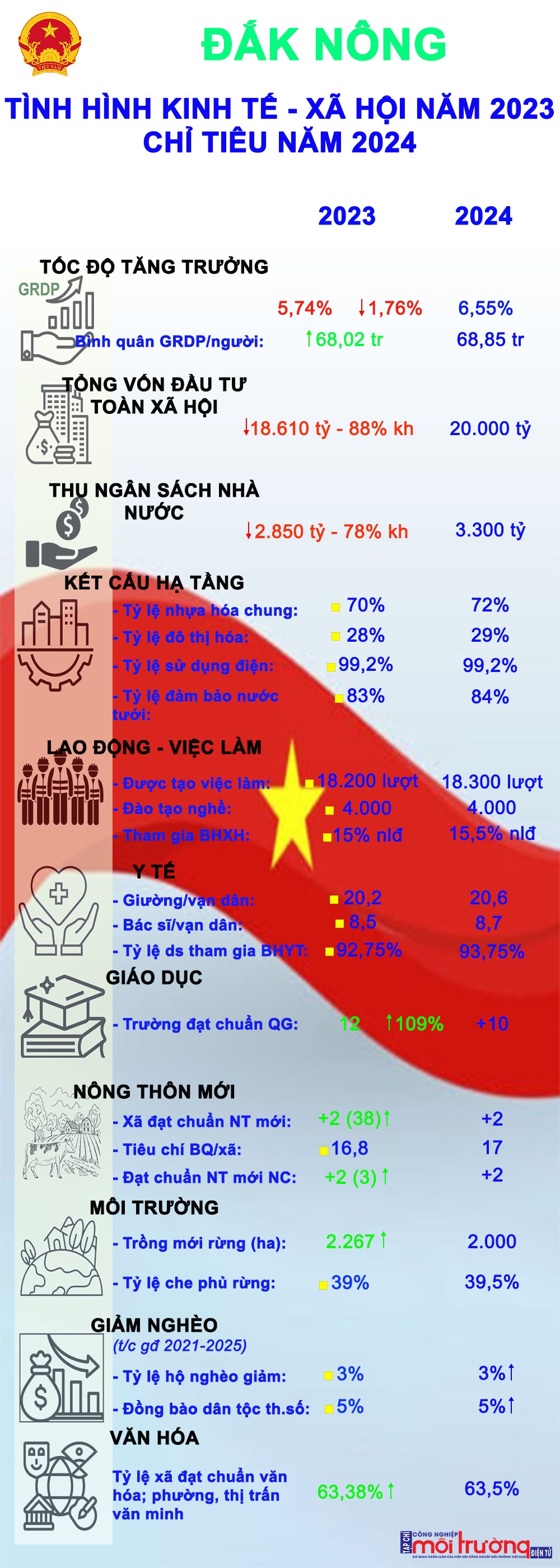 Đắk Nông: Kết quả thực hiện chỉ tiêu kinh tế - xã hội năm 2023 và chỉ tiêu kinh tế - xã hội năm 2024
