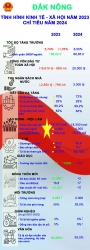Đắk Nông: Kết quả thực hiện chỉ tiêu kinh tế - xã hội năm 2023 và chỉ tiêu kinh tế - xã hội năm 2024