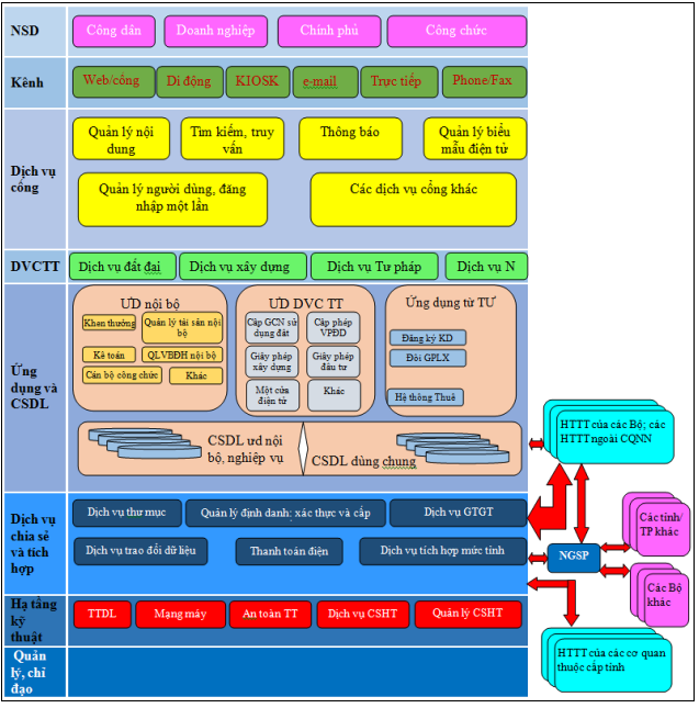 Hình 3. Mô hình kiến trúc Chính quyền điện tử cấp tỉnh