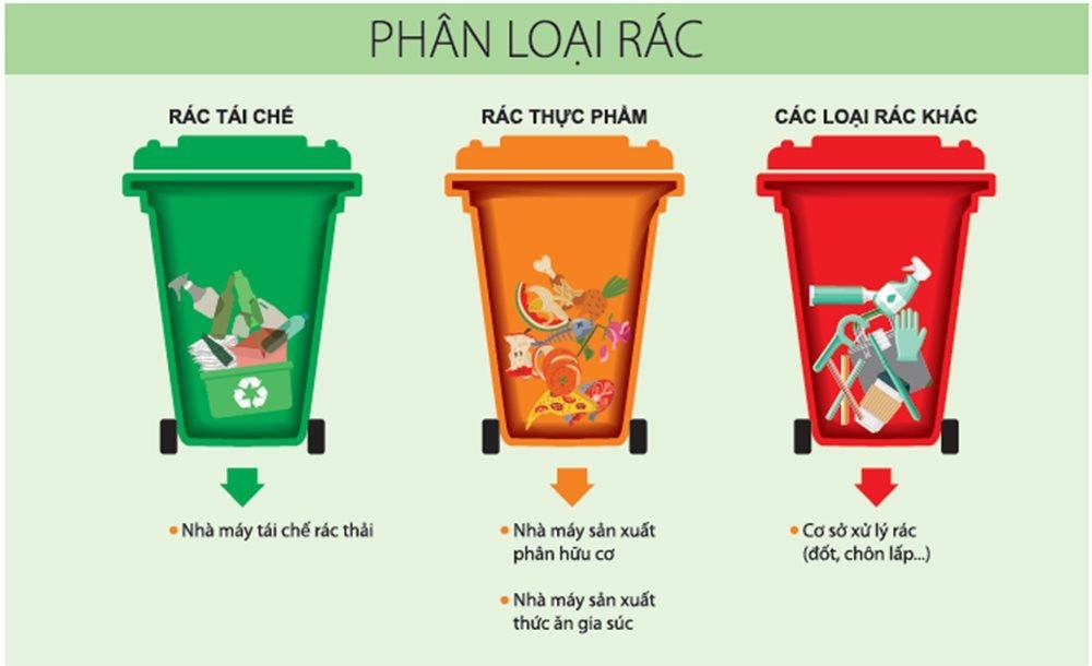 Phân loại rác tại nguồn giúp giảm nguy cơ ô nhiễm môi trường, góp phần tiết kiệm nguồn tài nguyên, tiết kiệm thời gian xử lý rác thải, tận dụng nguồn chất thải vào công cuộc tái chế