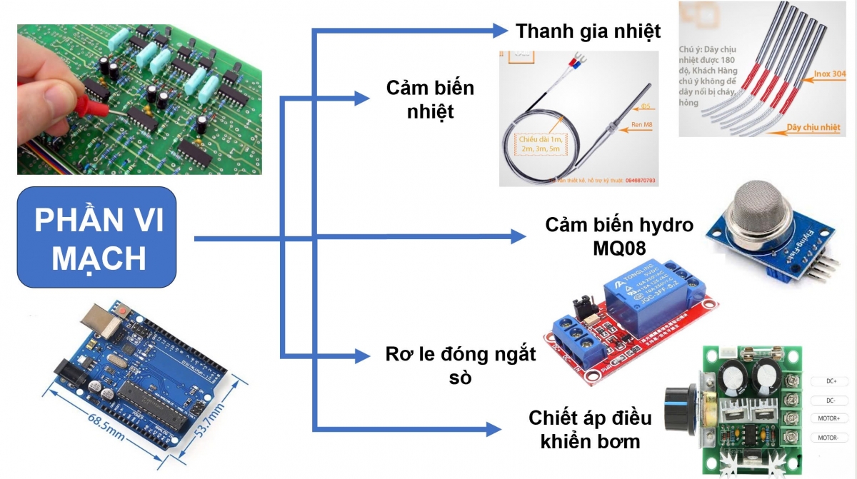 Phần vi mạch gồm có: Bo mạch Arduino, chiết áp điều khiển bơm, rơ le đóng ngắt sò, cảm biến khí hydro, cảm biến nhiệt, thanh gia nhiệt.