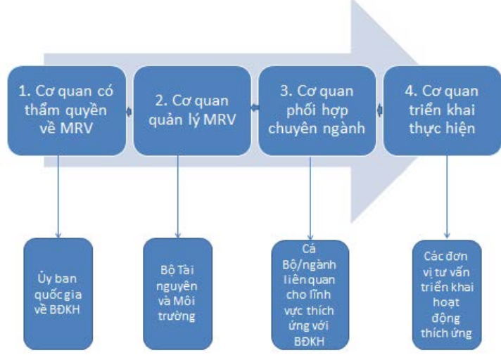 Xây dựng mô hình MRV và bộ tiêu chí đánh giá mức độ công khai, minh bạch các hành động giảm thiểu phát thải trong lĩnh vực quản lý chất thải