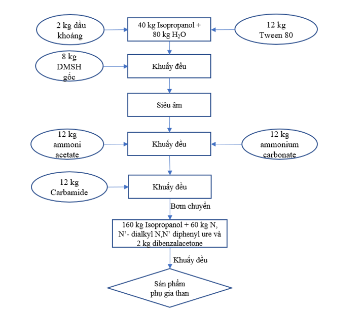 Sơ đồ quy trình công nghệ pha chế phụ gia đa năng qui mô 460 lít/mẻ (tương đương 400 kg/mẻ)