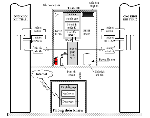 Sơ đồ tổng quan các thiết bị của hệ thống quan trắc ống khói NPK3 (Ảnh: Nhóm nghiên cứu)