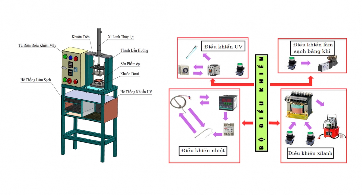 Hệ thống điều khiển máy gồm có: Hệ thống sinh lực và điều khiển thuỷ lực; Hệ thống gia nhiệt – sử dụng thanh điện trở nhiệt; Hệ thống làm sạch bằng khí nén và khử khuẩn bằng tia cực tím (UV).