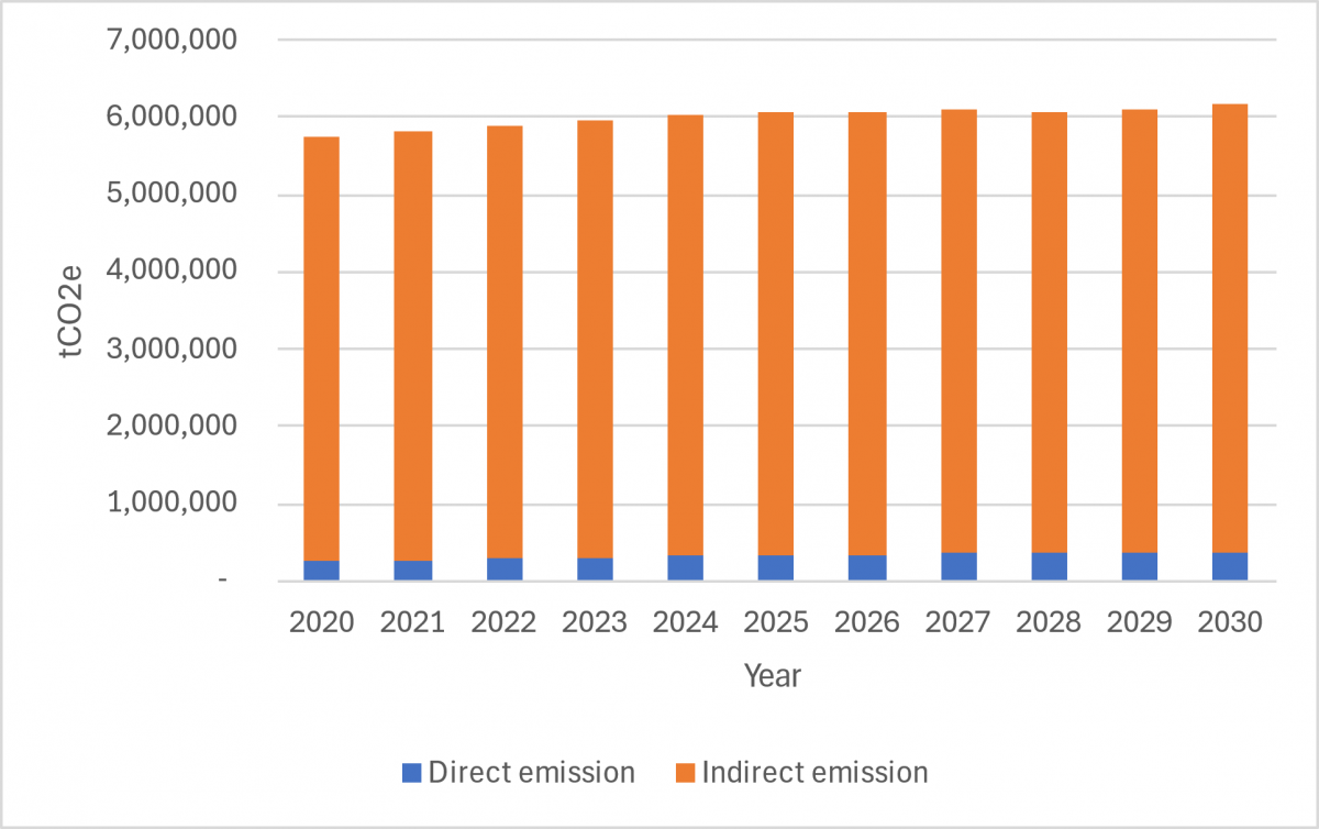 Hình 9: Lượng phát thải khí nhà kính của phân ngành lạnh thương mại giai đoạn 2020 – 2030