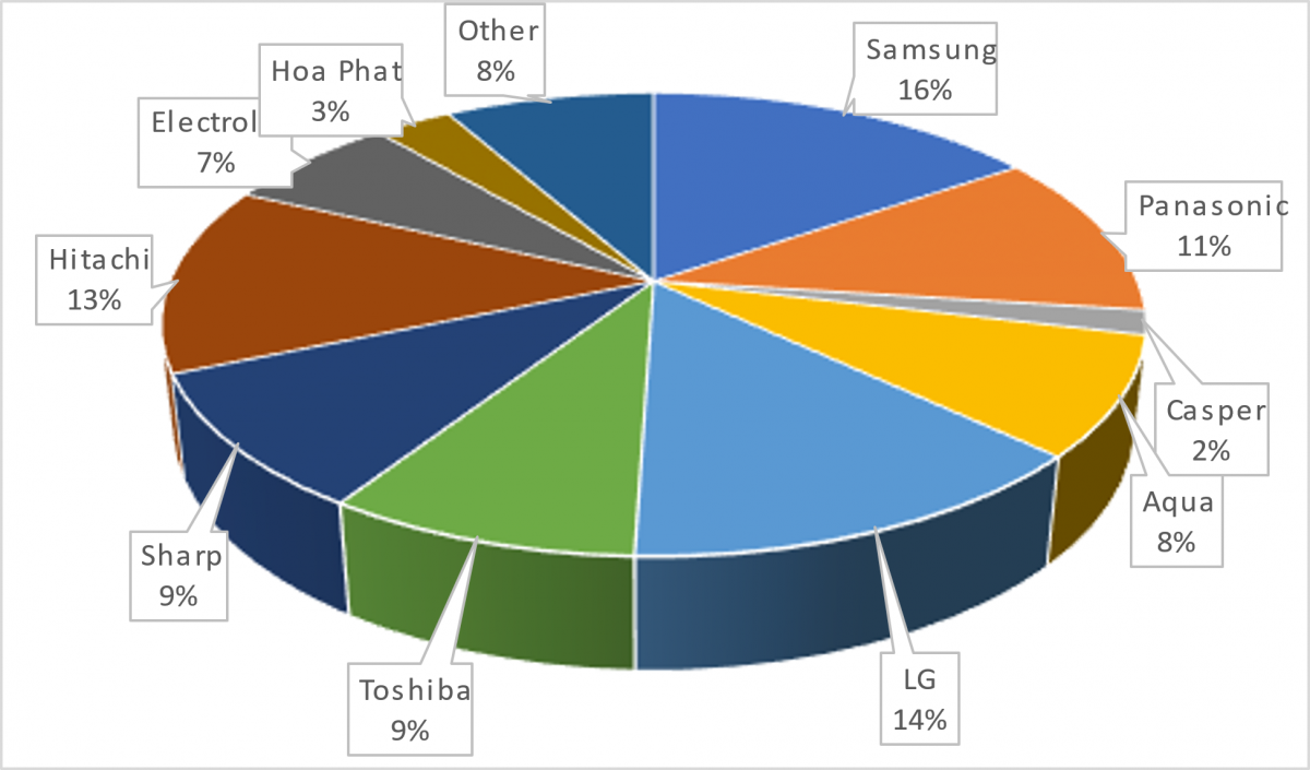Hình 1: Thị phần các thương hiệu tủ lạnh gia dụng tại Việt Nam