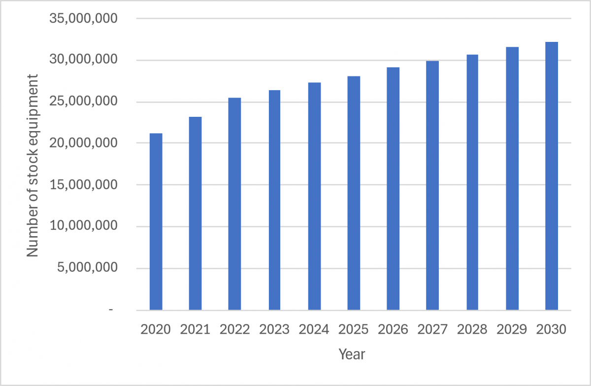 Hình 1: Dự báo thiết bị lạnh gia dụng sử dụng trong giai đoạn 2020-2030