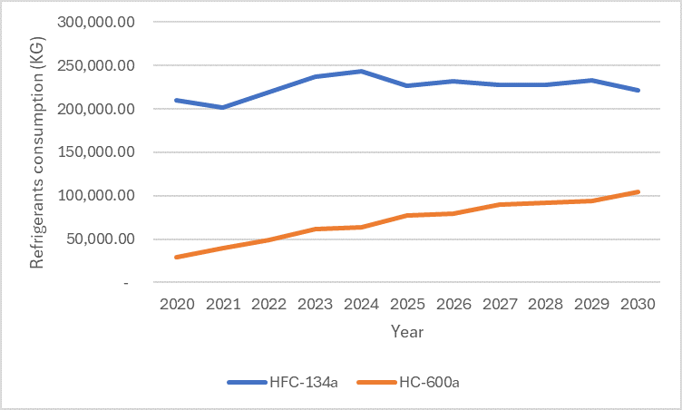 Hình 2: Tiêu thụ môi chất lạnh của phân ngành lạnh gia dụng giai đoạn 2020 - 2030