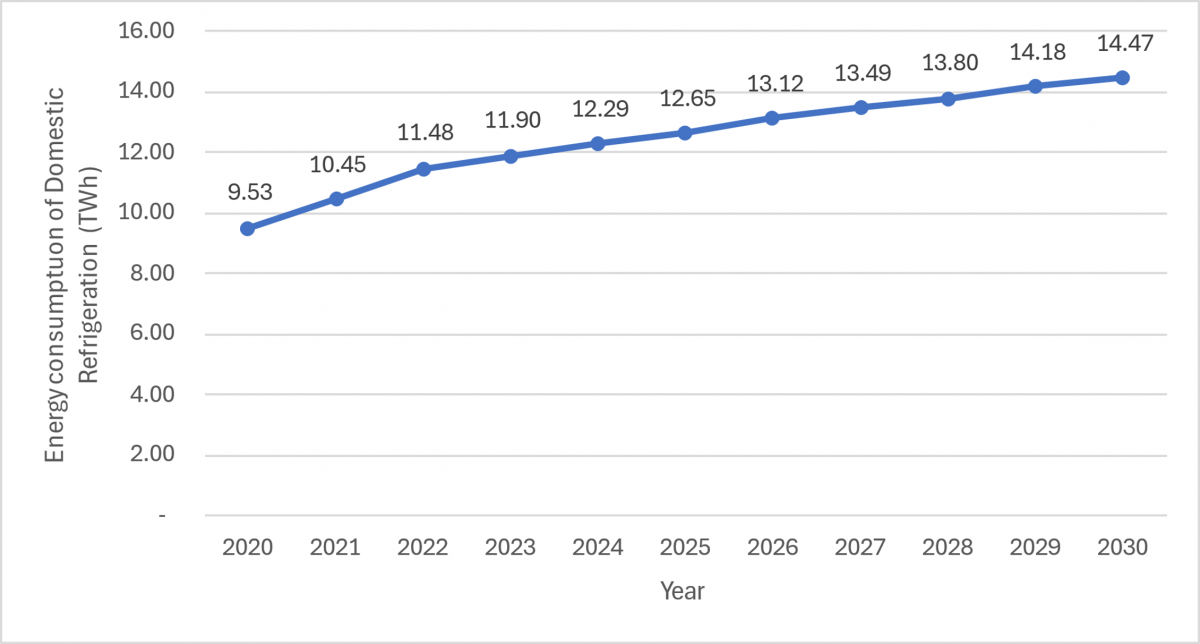 Hình 5: TiêHình 3: Tiêu thụ năng lượng phân ngành lạnh gia dụng giai đoạn 2020 - 2030u thụ năng lượng phân ngành lạnh gia dụng giai đoạn 2020 - 2030