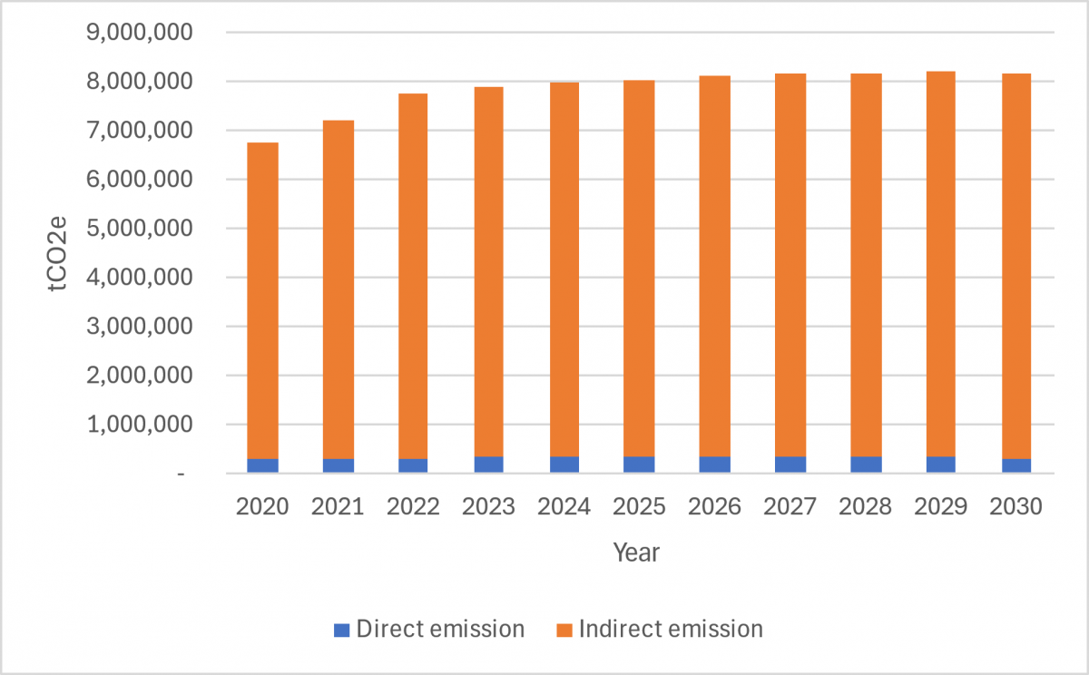 Hình 4: Tổng hợp phát thải khí nhà kính của lạnh gia dụng giai đoạn 2020 – 2030