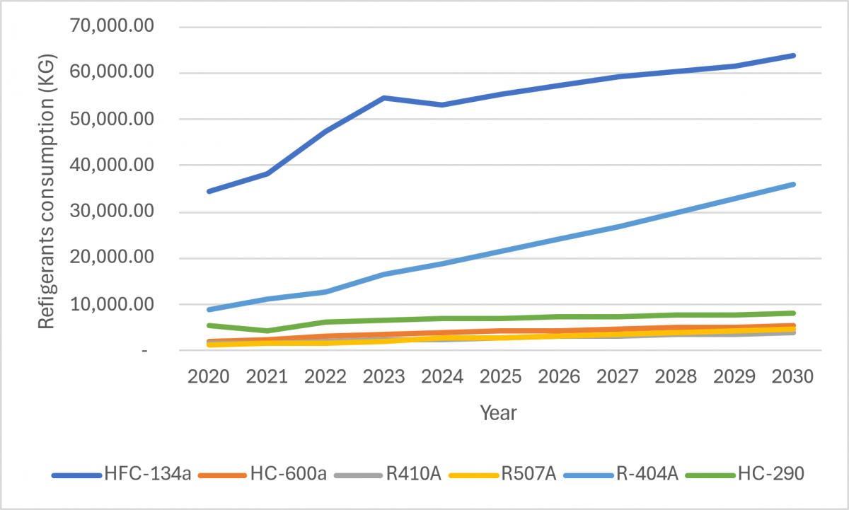 Hình 7: Tiêu thụ môi chất lạnh trong lạnh thương mại giai đoạn 2020 – 2030