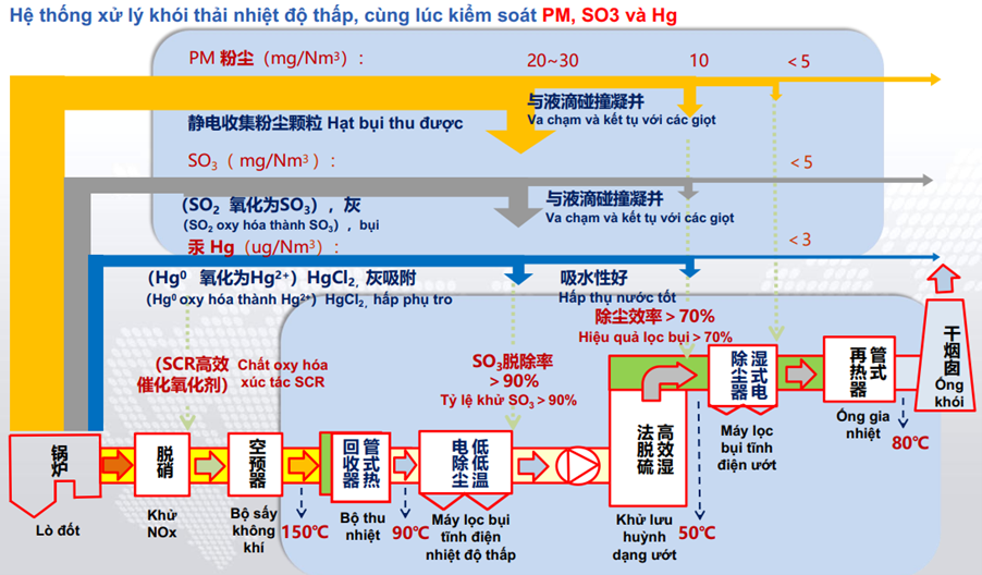 Công nghệ thu hồi nhiệt chân không trong xử lý khói thải nhiệt điện than - Giải pháp hiệu quả để nâng cao hiệu suất và giảm phát thải Công nghệ thu hồi nhiệt chân không trong xử lý khói thải nhiệt điện than - Giải pháp hiệu quả để nâng cao hiệu suất và giảm phát thải