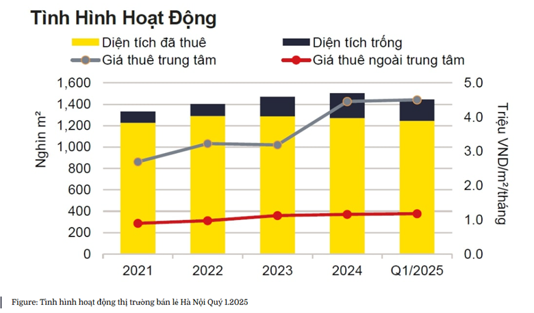 Thị trường bán lẻ – văn phòng chuyển mình: Cơ hội cho các vị trí đắt giá Thị trường bán lẻ văn phòng chuyển mình: Cơ hội cho các vị trí đắt giá