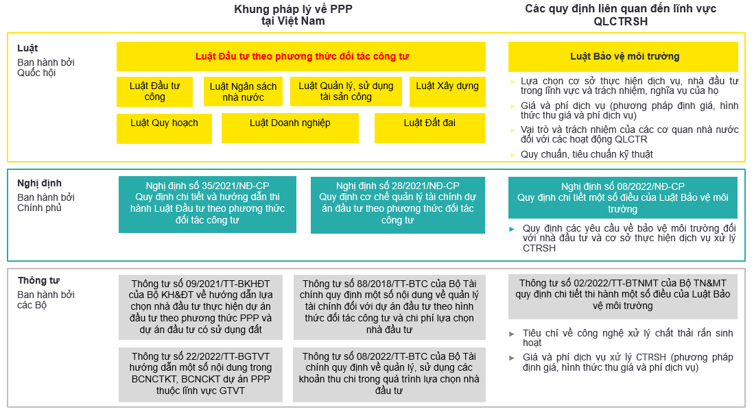Hình 2. Tổng quan khung pháp lý PPP liên quan đến QLCTRSH tại Việt Nam Nguồn: WB, 2024