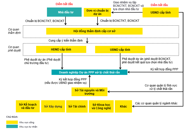 Hình 3. Khung thể chế thực hiện các dự án PPP xử lý CTRSH Nguồn: WB, 2024
