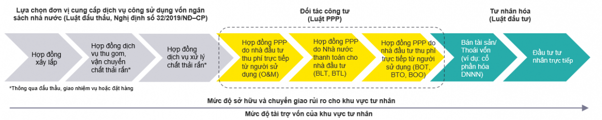 Hình 1. Hình thức tham gia của khu vực tư nhân trong lĩnh vực phát triển hạ tầng và cung cấp dịch vụ công Nguồn: WB, 2024