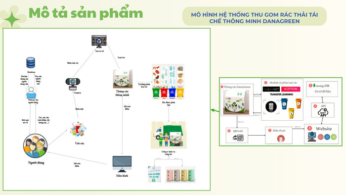 Mô hình hệ thống thu gom rác thải tái chế thông minh DaNa Green