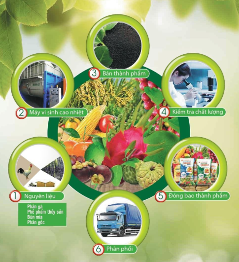 Quy trình sản xuất phân bón công nghệ Bioway