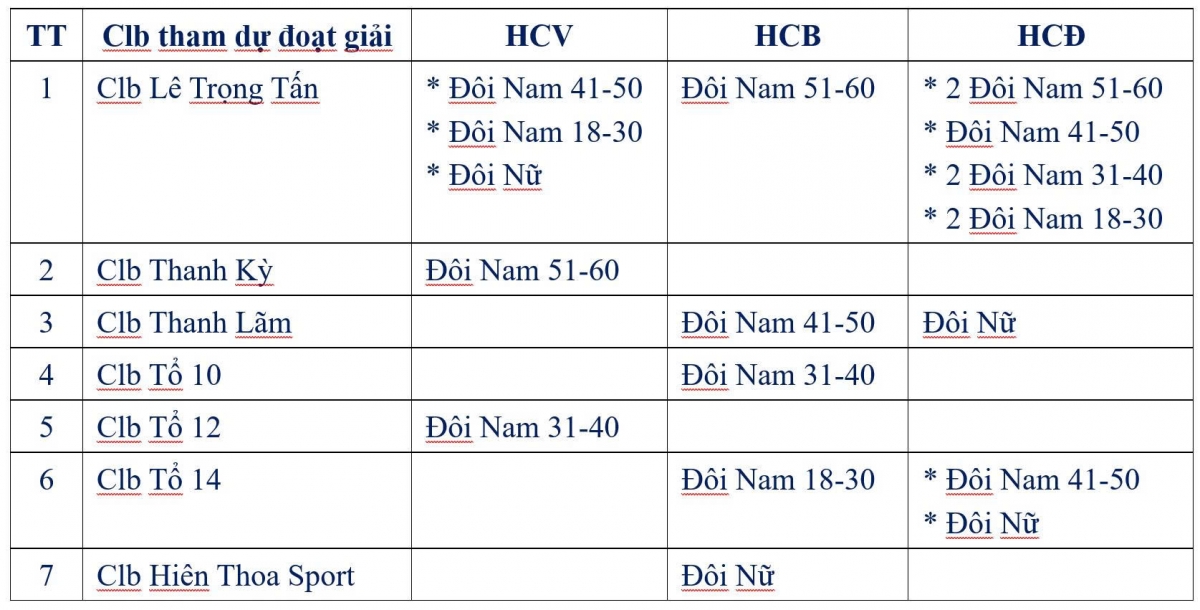Tổ chức thành công Giải các Câu lạc bộ cầu lông năm 2025 và kỷ niệm 8 năm thành lập Clb cầu lông Lê Trọng Tấn