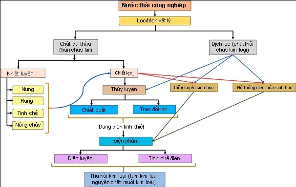 Một cách tiếp cận trong xử lý nước thải công nghiệp, thu hồi kim loại để đạt được sự phát triển bền vững - Ảnh 2