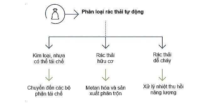 EveRé (Pháp) - Mô hình điểm về xử lý rác thải sinh hoạt tích hợp - Ảnh 3