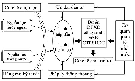 Thu hút đầu tư xử lý chất thải rắn đô thị: Đột phá chính sách giải bài toán hạ tầng môi trường-Ảnh 4