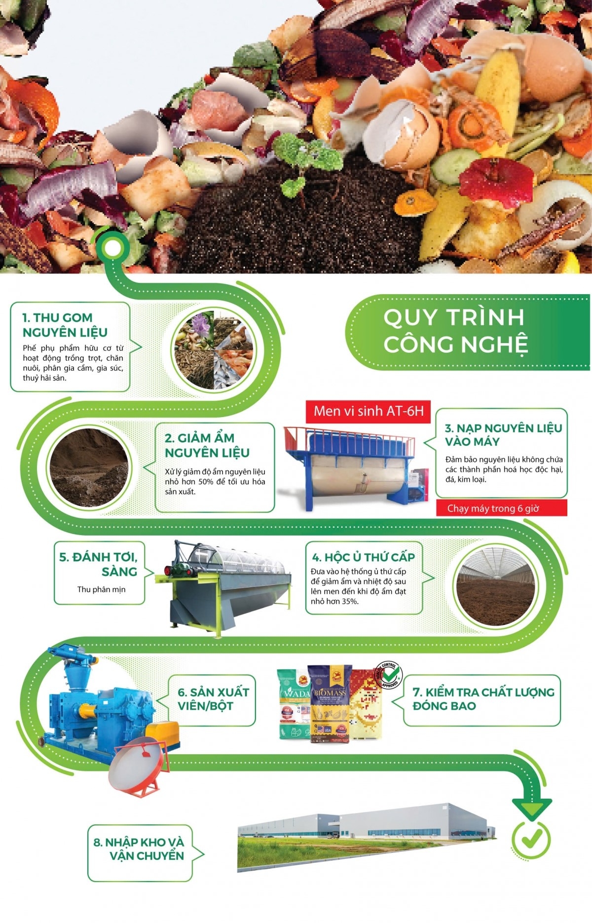 Quy trình công nghệ xử lý chất thải nông nghiệp trong vòng 6 giờ của Bioway Việt Nam