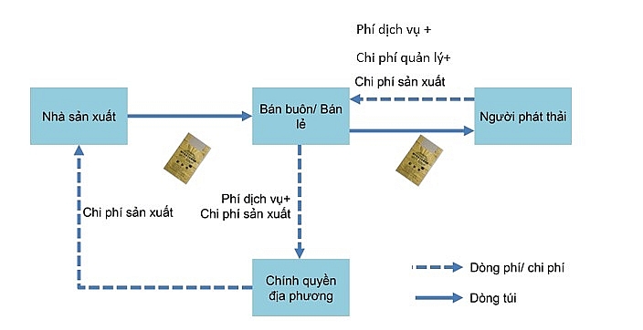 Kinh nghiệm của một số nước trên thế giới về việc tính phí rác sinh hoạt theo khối lượng Kinh nghiệm của một số nước trên thế giới về việc tính phí rác sinh hoạt theo khối lượng