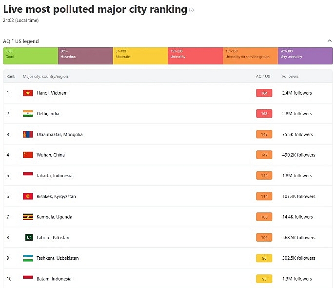 Sáng 5/10/2025, Hà Nội lọt top thành phố lớn ô nhiễm nhất thế giới