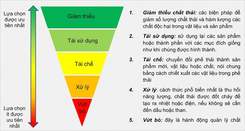 Hình 1. Hệ thống phân cấp chất thải Hình 1. Hệ thống phân cấp chất thải