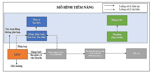 Hình 2. Quy trình của cơ sở hạ tầng quản lý chất thải Hình 2. Quy trình của cơ sở hạ tầng quản lý chất thải