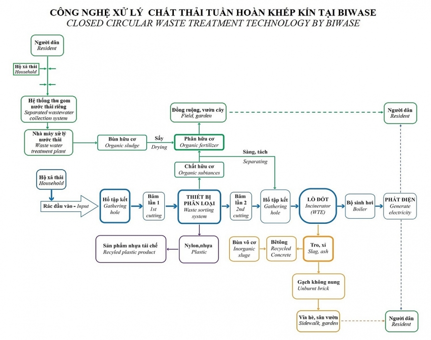 Sơ đồ công nghệ xử lý chất thải tuần hoàn khép kín tại Biwase Sơ đồ công nghệ xử lý chất thải tuần hoàn khép kín tại Biwase