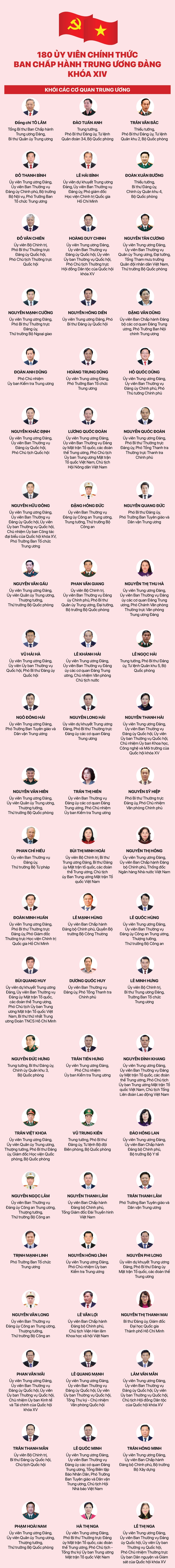 Công bố danh sách Ban Chấp hành Trung ương Đảng khóa XIV