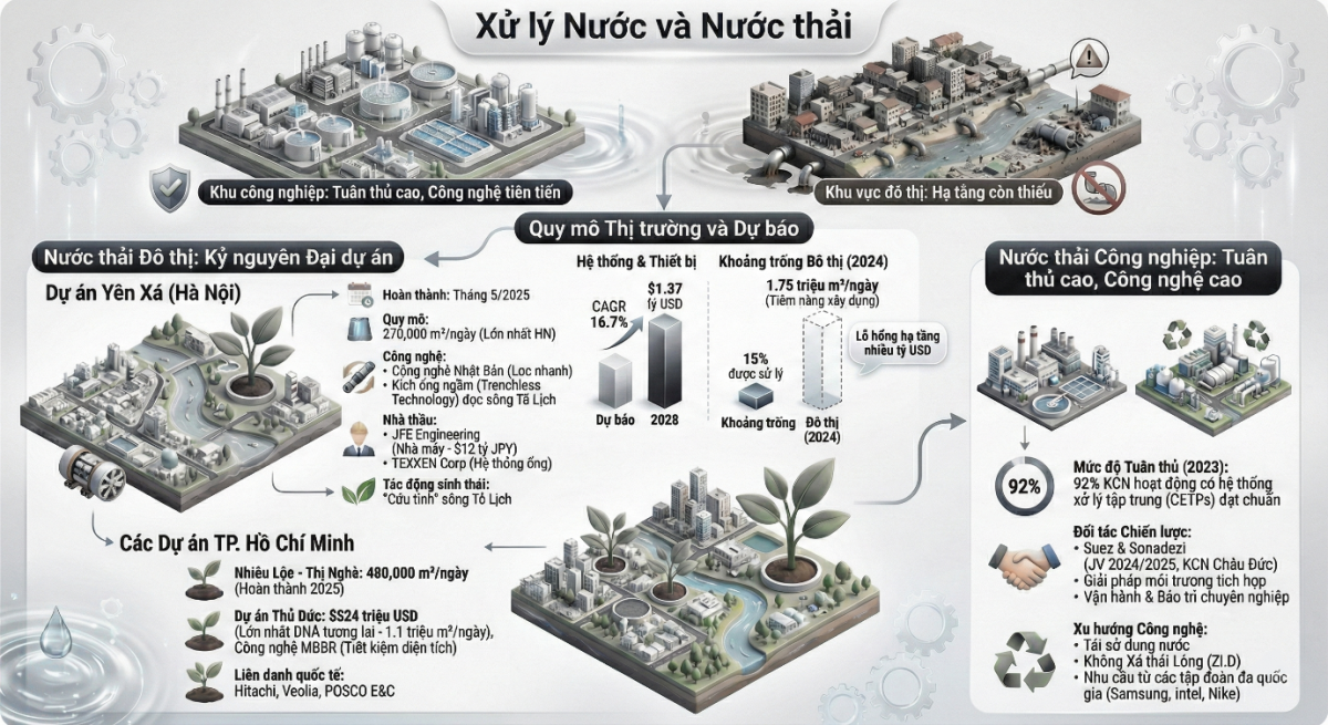 Xử lý nước thải