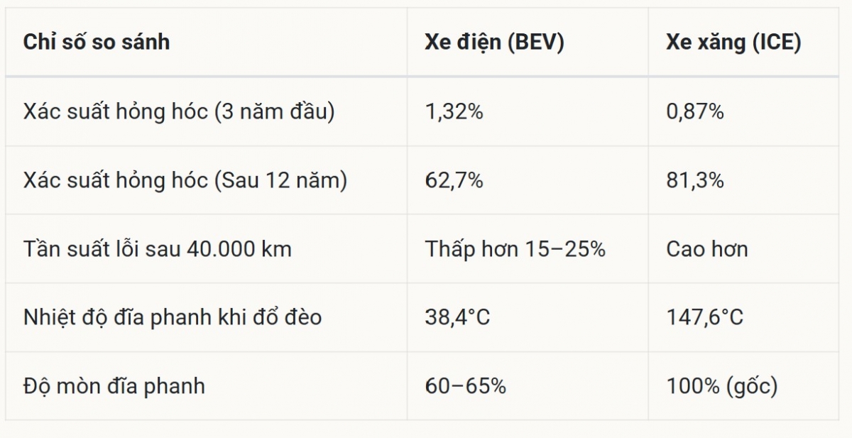 Nghiên cứu của Đại học Bách Khoa Hà Nội: Xe điện bền hơn xe xăng sau 12 năm sử dụng