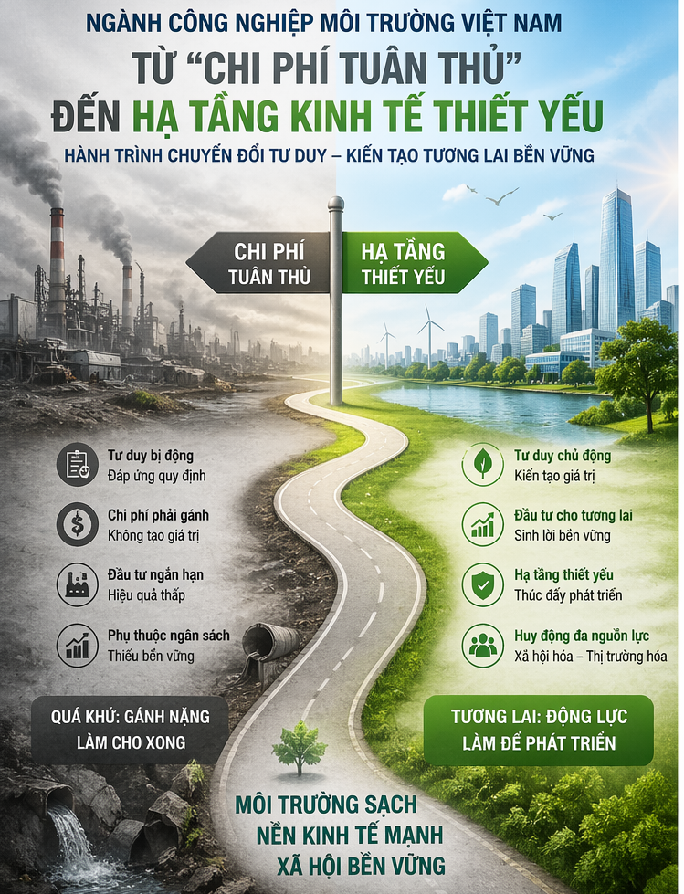 Ngành Công nghiệp Môi trường đi từ “Chi phí tuân thủ đến Hạ tầng kinh tế thiết yếu”