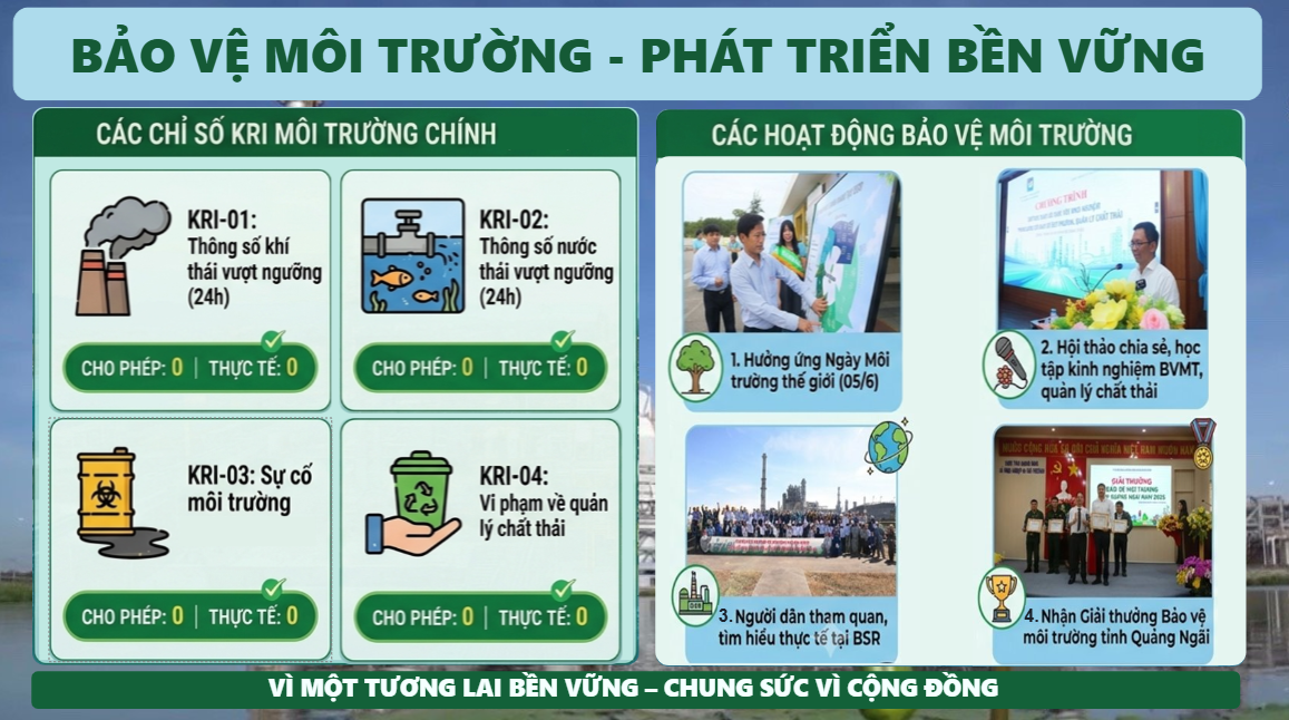 BSR đã thực hiện nhiều hoạt động để bảo vệ môi trường - phát triển bền vững trong 6 tháng đầu năm 2026