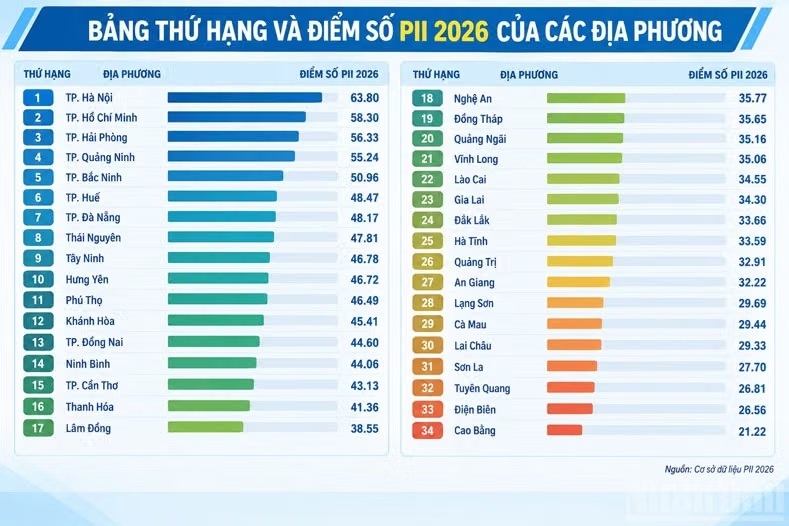 Bắc Ninh: Xếp thứ 5 cả nước về Chỉ số đổi mới sáng tạo năm 2026