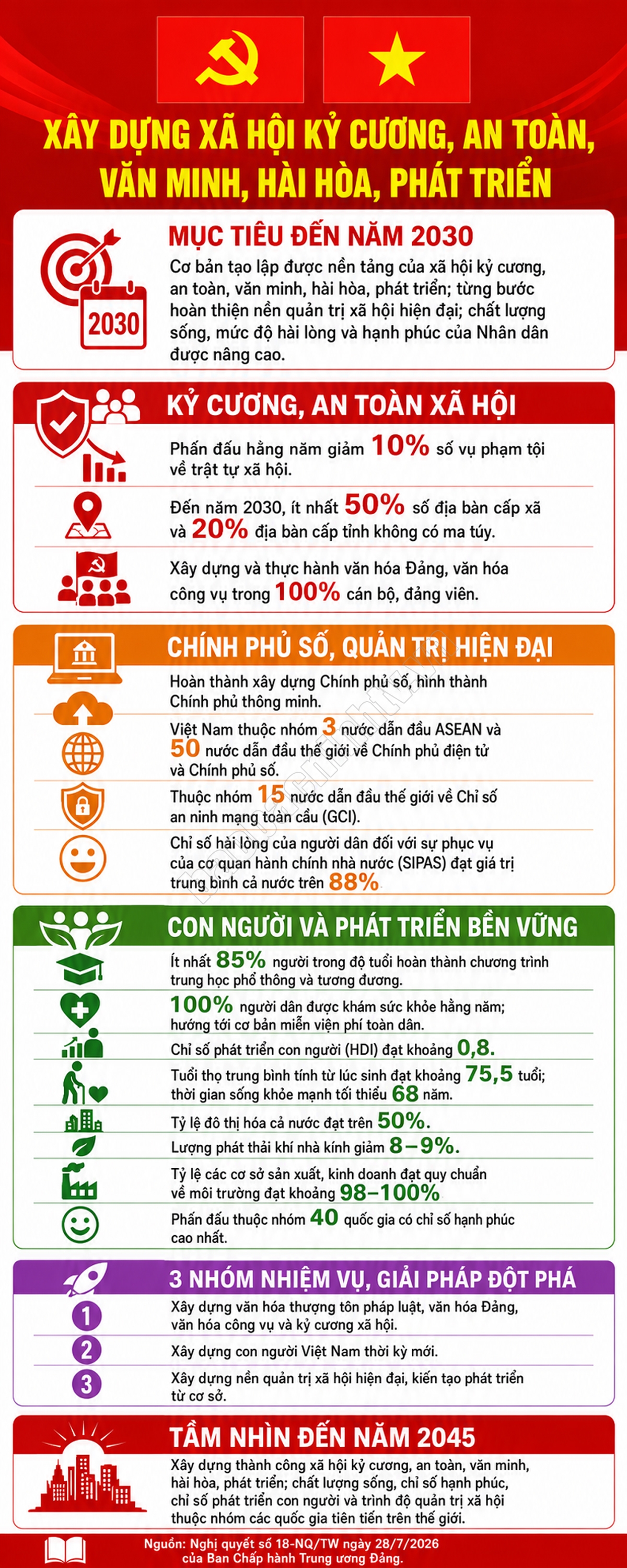 Nghị quyết số 18-NQ/TW ngày 28/7/2026 của Ban Chấp hành Trung ương Đảng xác định mục tiêu đến năm 2030 cơ bản tạo lập được nền tảng của xã hội kỷ cương, an toàn, văn minh, hài hòa, phát triển; hướng tới xây dựng thành công mô hình xã hội này vào năm 2045.