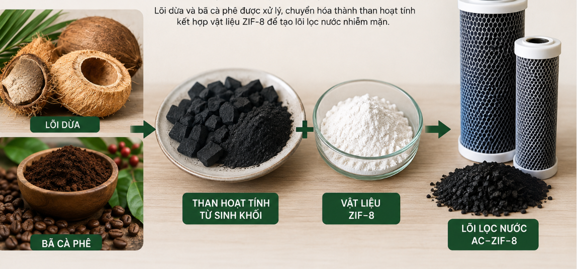 hệ lọc kết hợp giữa các công nghệ RO, NF và lõi than AC-ZIF-8 có khả năng xử lý nguồn nước có độ mặn trên 4‰ xuống dưới 1‰.