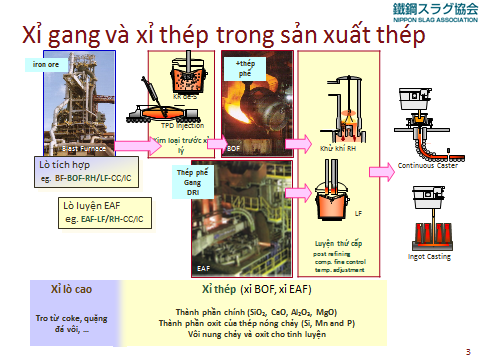 Giải pháp quản lý, chế biến và sử dụng xỉ gang, xỉ thép ở Việt Nam