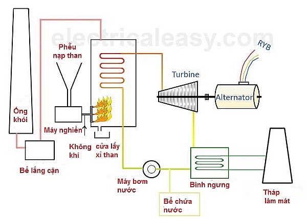 Tổng hợp 95 hình về mô hình nhà máy nhiệt điện  NEC