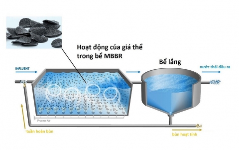Công nghệ xử lý nước thải MBBR
