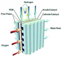 Phát triển, sử dụng Hydrogen trên thế giới và Việt Nam