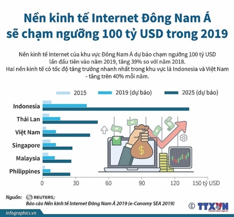 Việt Nam đứng thứ 2 khu vực về tăng trưởng kinh tế Internet