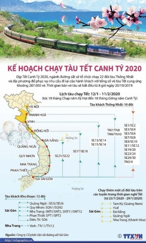Kế hoạch chạy tàu Tết Canh Tý 2020