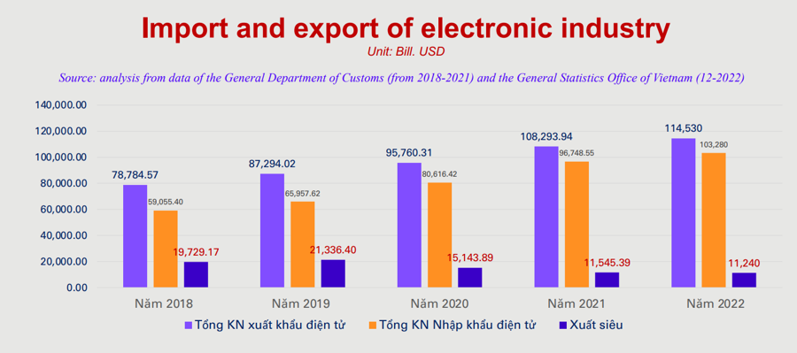 Công nghiệp điện tử Việt Nam nắm bắt cơ hội lớn