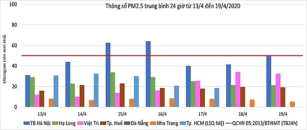 Hà Nội vẫn là đô thị có mức độ ô nhiễm PM2.5 cao nhất