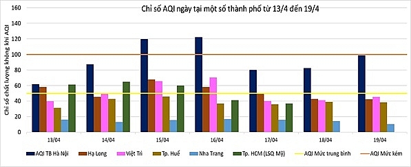 Hà Nội vẫn là đô thị có mức độ ô nhiễm PM2.5 cao nhất